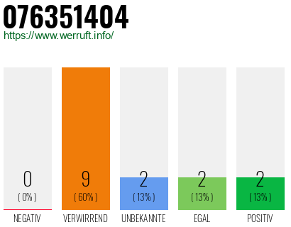 Rufnummer 076351404 Telefonnummer 076351404
