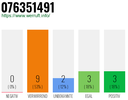 Rufnummer 076351491 Telefonnummer 076351491