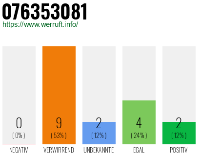 Rufnummer 076353081 Telefonnummer 076353081
