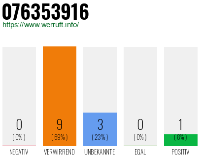 Rufnummer 076353916 Telefonnummer 076353916