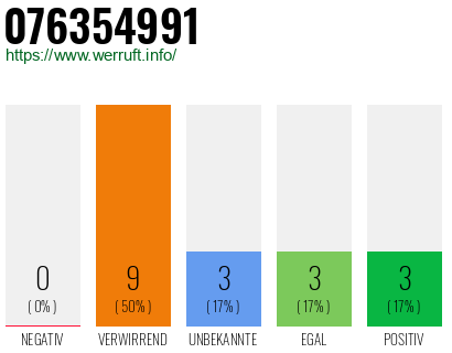 Rufnummer 076354991 Telefonnummer 076354991