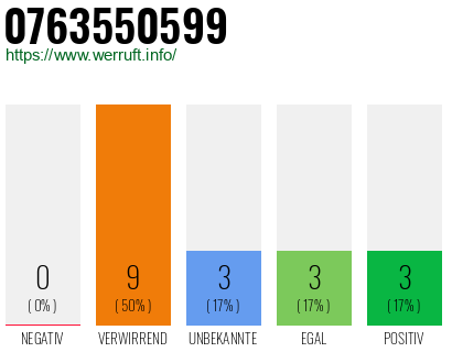 Rufnummer 0763550599 Telefonnummer 0763550599