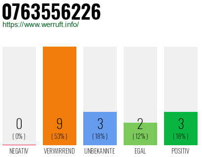 Rufnummer 0763556226 Telefonnummer 0763556226