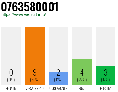 Rufnummer 0763580001 Telefonnummer 0763580001