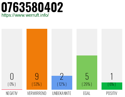 Rufnummer 0763580402 Telefonnummer 0763580402