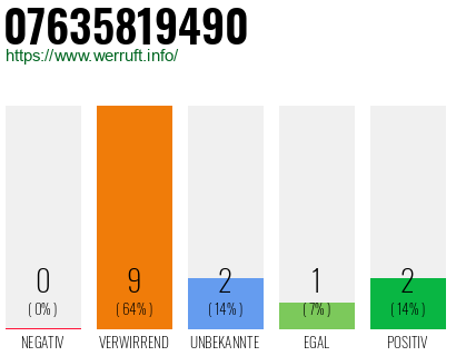 Rufnummer 07635819490 Telefonnummer 07635819490