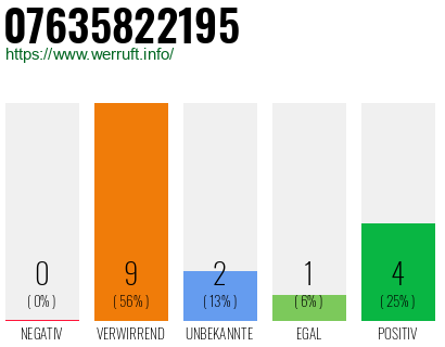 Rufnummer 07635822195 Telefonnummer 07635822195