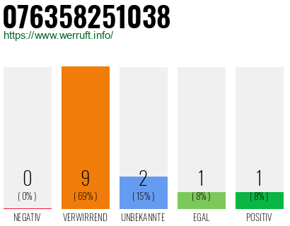 Rufnummer 076358251038 Telefonnummer 076358251038