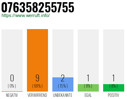 Rufnummer 076358255755 Telefonnummer 076358255755