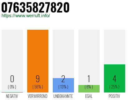 Rufnummer 07635827820 Telefonnummer 07635827820