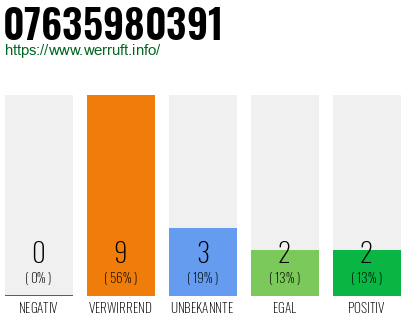 Rufnummer 07635980391 Telefonnummer 07635980391