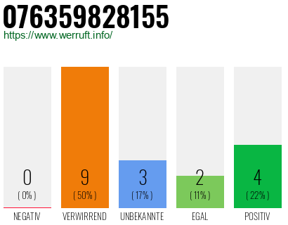 Rufnummer 076359828155 Telefonnummer 076359828155