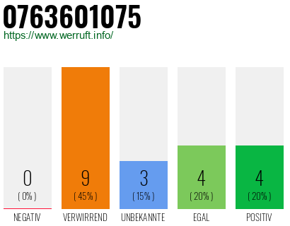 Rufnummer 0763601075 Telefonnummer 0763601075