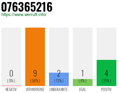 Rufnummer 076365216 Telefonnummer 076365216