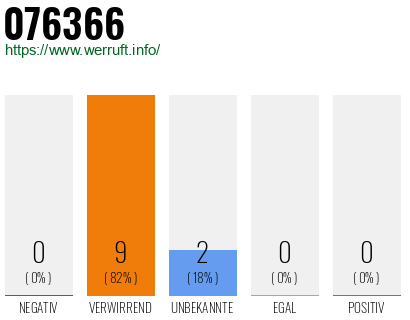 Rufnummer 076366 Telefonnummer 076366