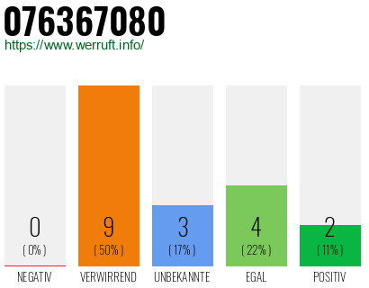 Rufnummer 076367080 Telefonnummer 076367080