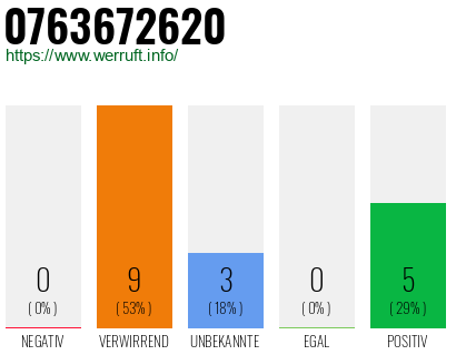 Telefonnummer 0763672620