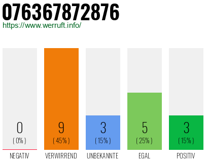 Rufnummer 076367872876 Telefonnummer 076367872876