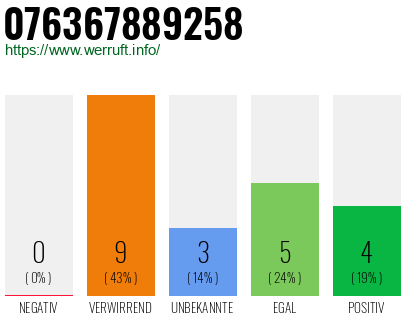 Rufnummer 076367889258 Telefonnummer 076367889258