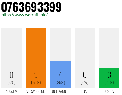 Rufnummer 0763693399 Telefonnummer 0763693399