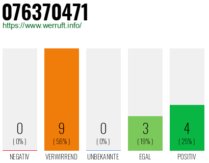 Rufnummer 076370471 Telefonnummer 076370471
