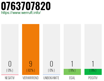 Rufnummer 0763707820 Telefonnummer 0763707820