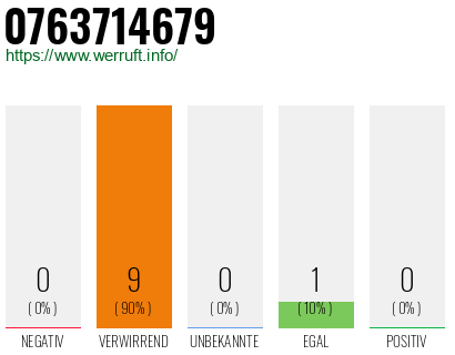Rufnummer 0763714679 Telefonnummer 0763714679