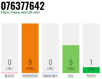 Rufnummer 076377642 Telefonnummer 076377642