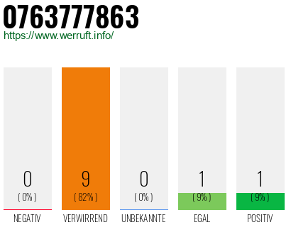 Rufnummer 0763777863 Telefonnummer 0763777863