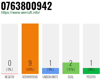 Rufnummer 0763800942 Telefonnummer 0763800942