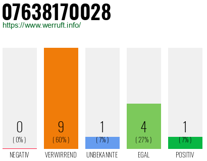 Rufnummer 07638170028 Telefonnummer 07638170028