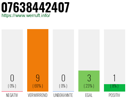 Rufnummer 07638442407 Telefonnummer 07638442407