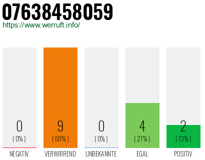 Rufnummer 07638458059 Telefonnummer 07638458059