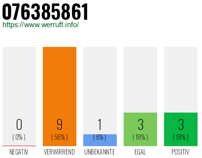 Rufnummer 076385861 Telefonnummer 076385861
