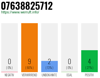 Rufnummer 07638825712 Telefonnummer 07638825712
