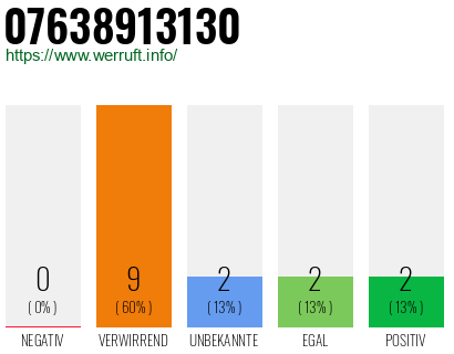 Rufnummer 07638913130 Telefonnummer 07638913130