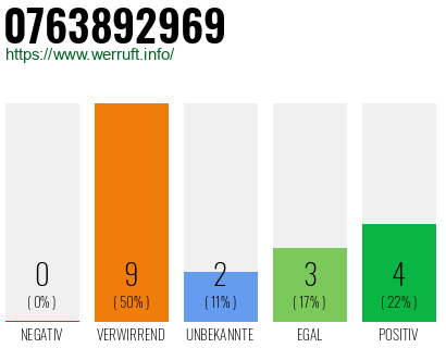 Rufnummer 0763892969 Telefonnummer 0763892969