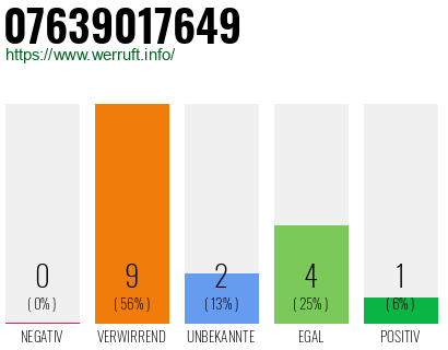 Rufnummer 07639017649 Telefonnummer 07639017649