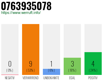Rufnummer 0763935078 Telefonnummer 0763935078