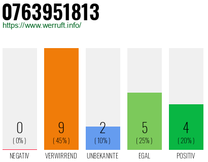 Rufnummer 0763951813 Telefonnummer 0763951813