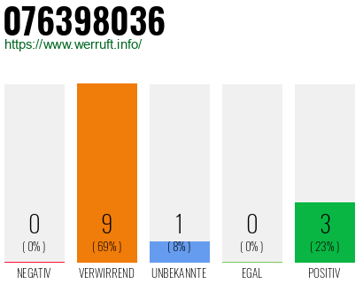 Rufnummer 076398036 Telefonnummer 076398036