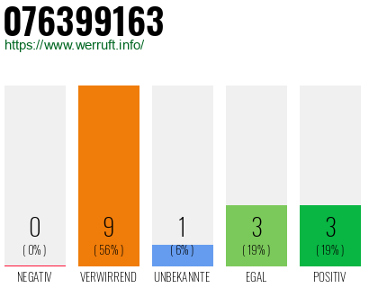 Rufnummer 076399163 Telefonnummer 076399163