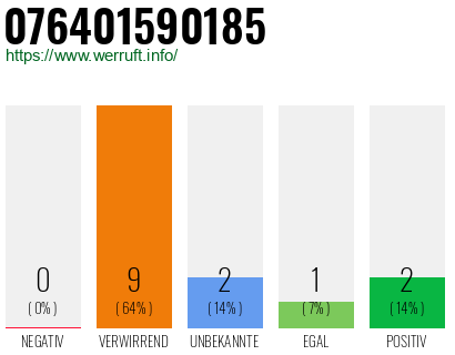 Rufnummer 076401590185 Telefonnummer 076401590185