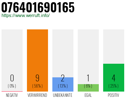Rufnummer 076401690165 Telefonnummer 076401690165