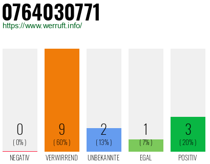 Rufnummer 0764030771 Telefonnummer 0764030771