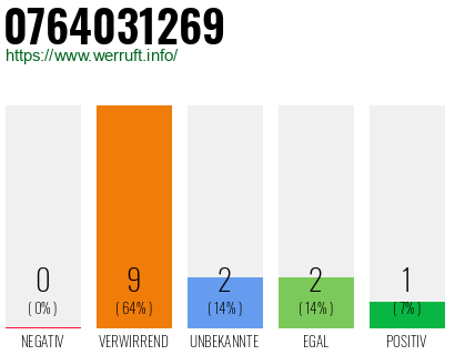 Rufnummer 0764031269 Telefonnummer 0764031269