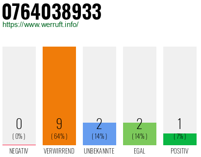 Rufnummer 0764038933 Telefonnummer 0764038933