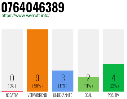Rufnummer 0764046389 Telefonnummer 0764046389