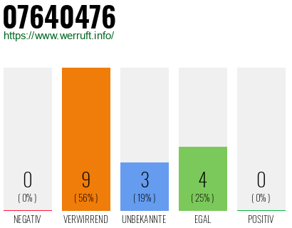 Rufnummer 07640476 Telefonnummer 07640476