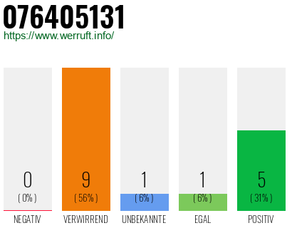 Rufnummer 076405131 Telefonnummer 076405131